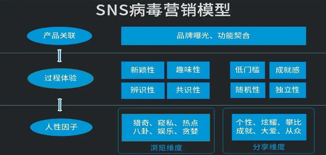 SNS營銷模型 SNS營銷模型